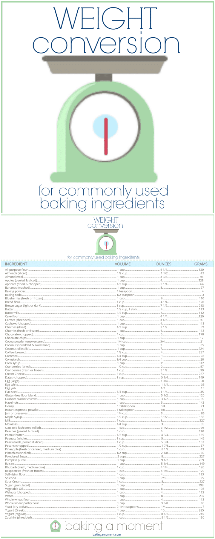 Free Printable: Handy Chart for cup to ounce to grams conversions for baking.